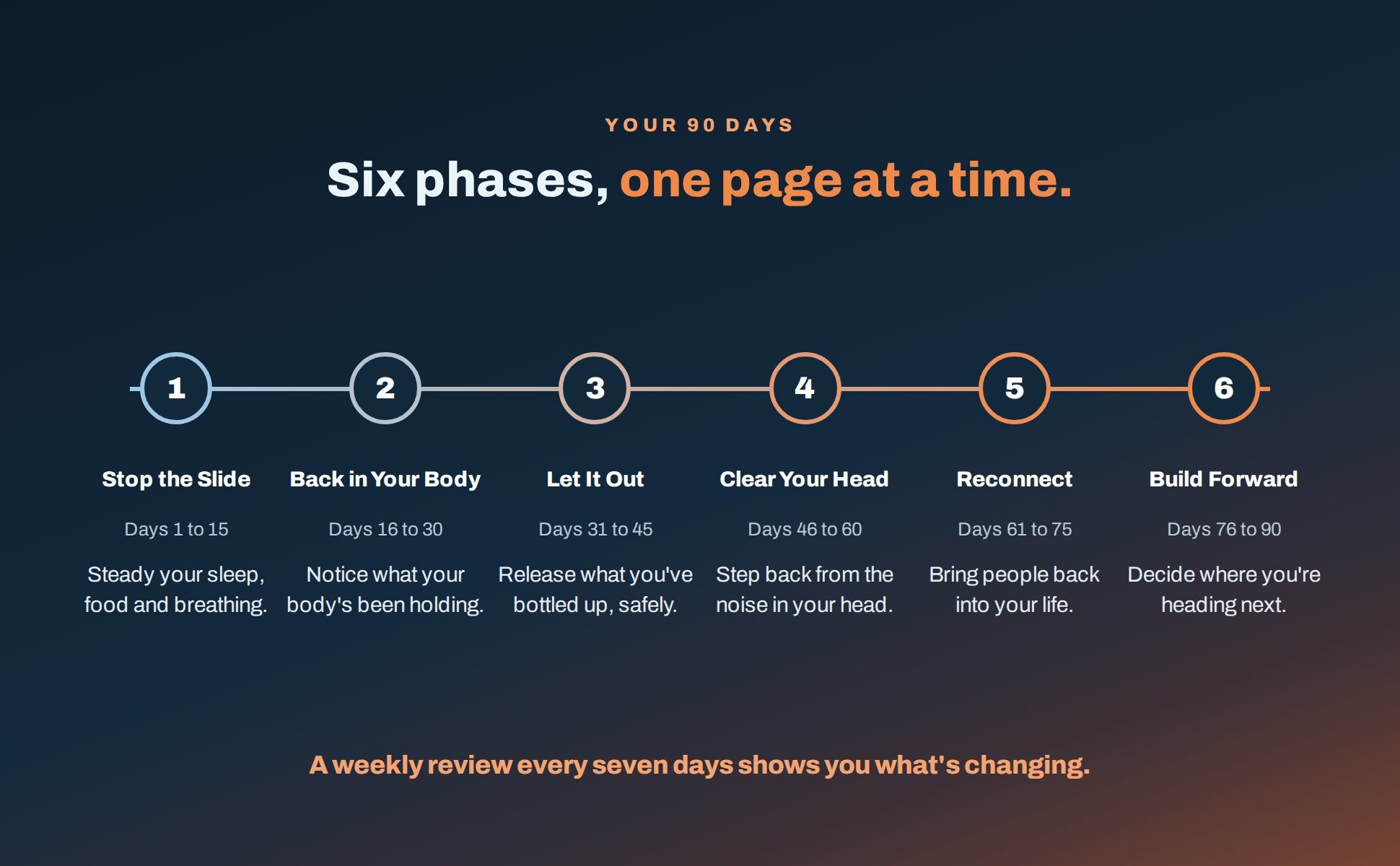 The six phases of the 90 days, from Stop the Slide to Build Forward